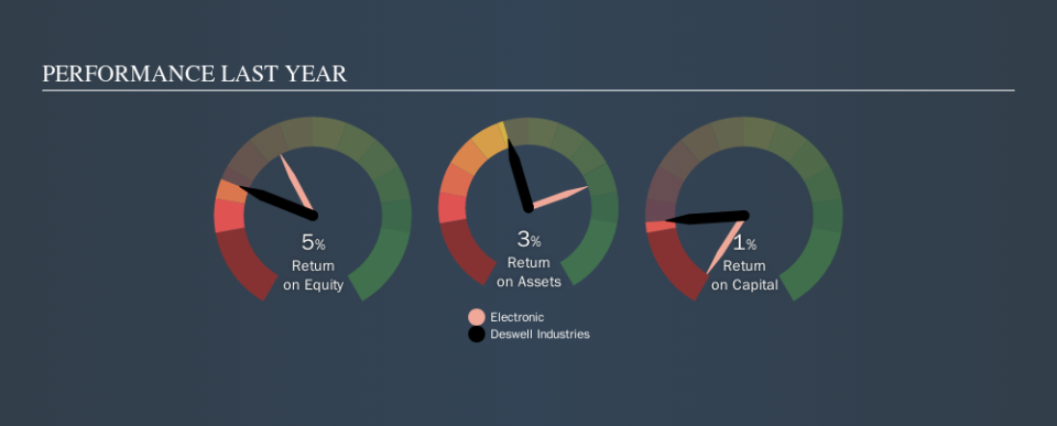 NasdaqGM:DSWL Past Revenue and Net Income, October 24th 2019