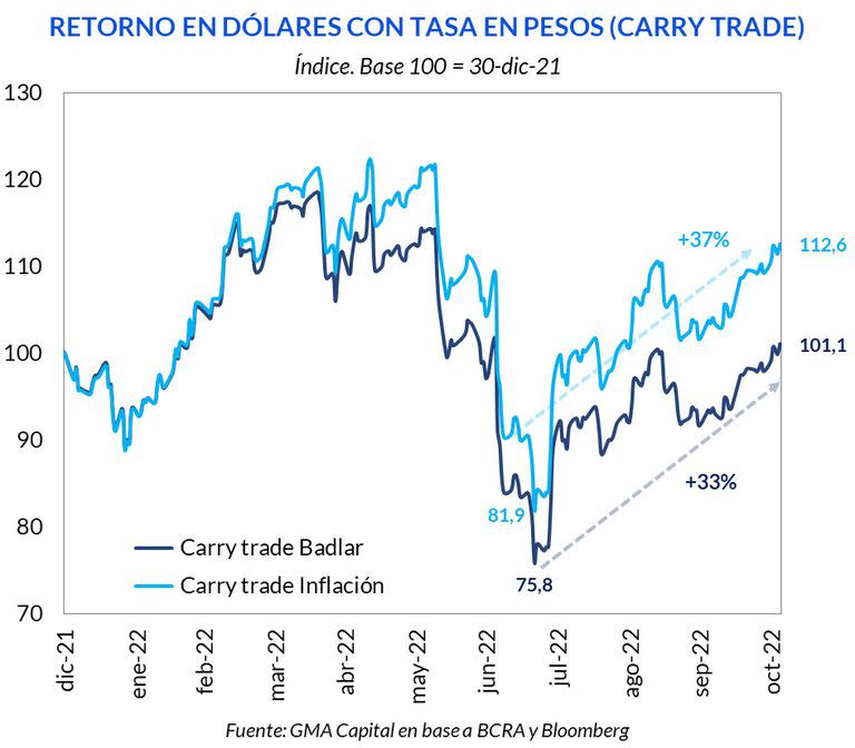 Retorno en dólares del carry trade