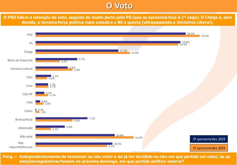 PSD e PS próximos do empate técnico