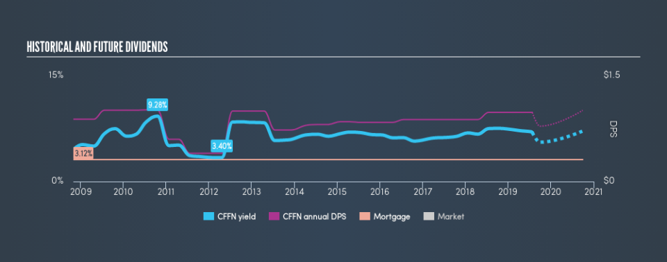 NasdaqGS:CFFN Historical Dividend Yield, July 27th 2019