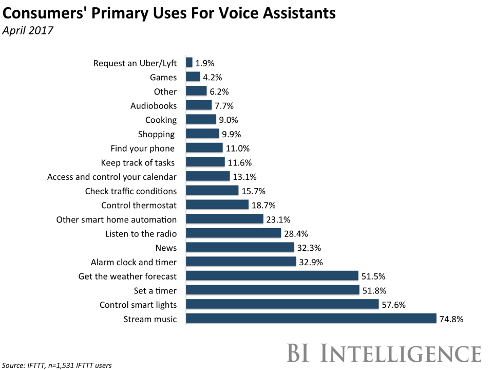 bii voice assistant activites primary uses ifttt