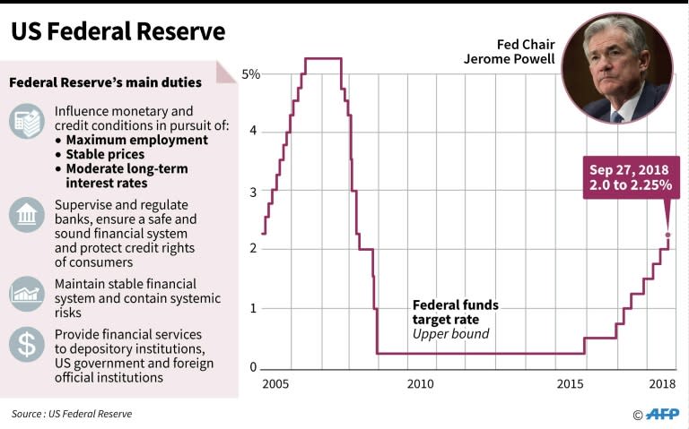 The Fed has raised the benchmark interest rate eight times since December 2015