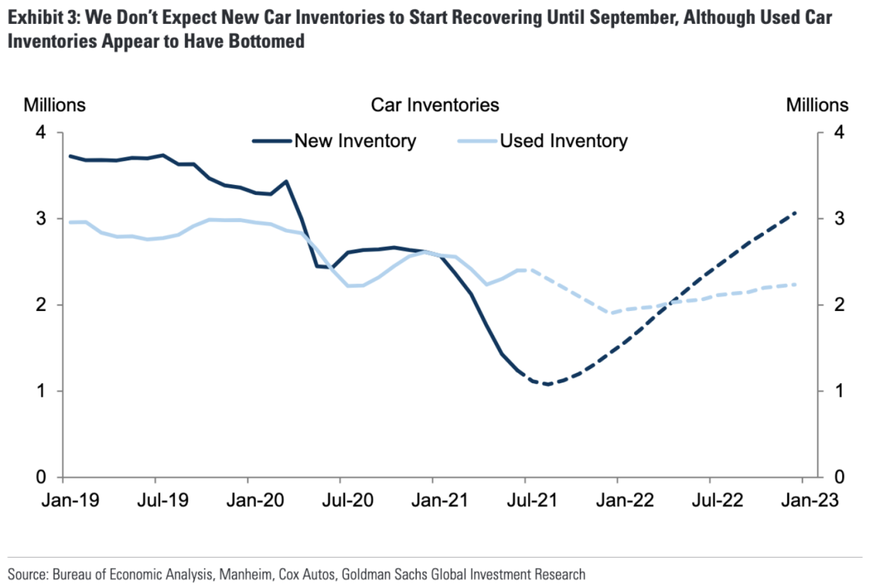 New car prices are being pushed higher by low inventory. (Source: Goldman Sachs)