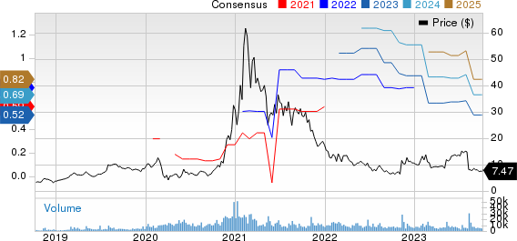 Magnite, Inc. Price and Consensus