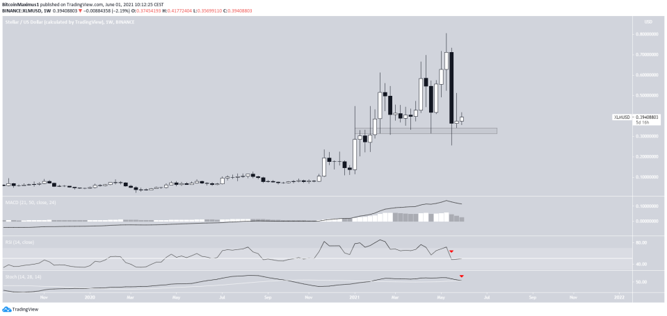 XLM Weekly Movement