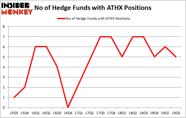 No of Hedge Funds with ATHX Positions