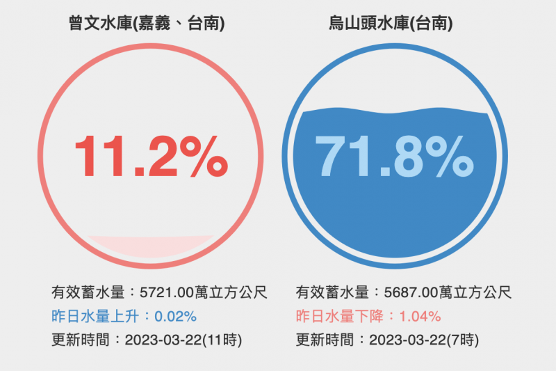 曾文水庫蓄水量僅11.2%。（圖／翻攝自數據看台灣）