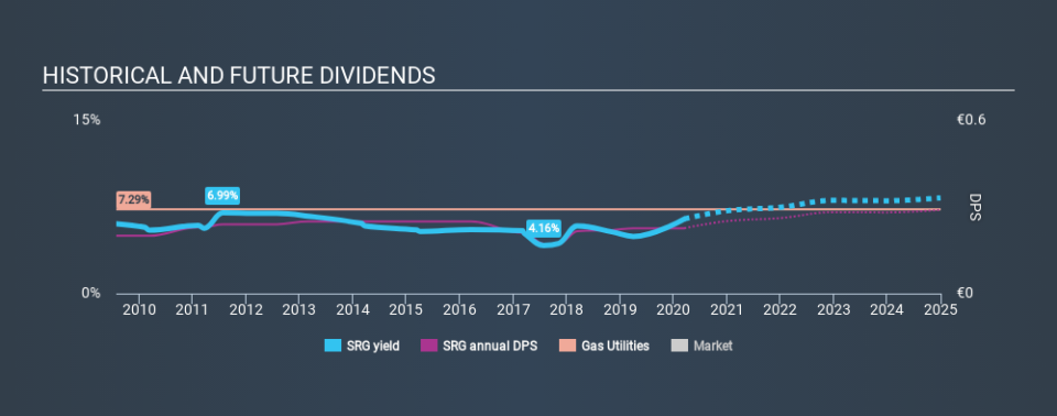 BIT:SRG Historical Dividend Yield, March 16th 2020