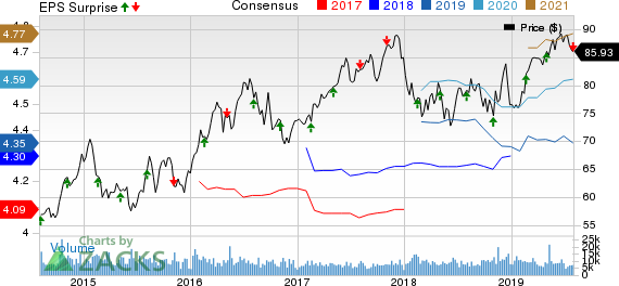 Consolidated Edison Inc Price, Consensus and EPS Surprise