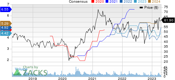 Worthington Industries, Inc. Price and Consensus