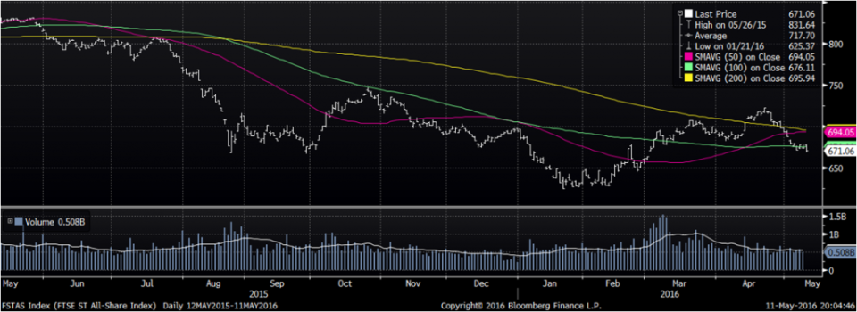 STI 12 May 2015-11 May 2016, Bloomberg