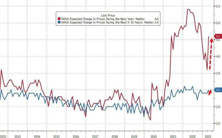 &#x005bc6;&#x005927;&#x008abf;&#x0067e5;&#x00986f;&#x00793a;1&#x005e74;&#x00901a;&#x0081a8;&#x009810;&#x00671f;&#x007dad;&#x006301;&#x005728;&#x00521d;&#x00503c;4.6%&#x007684;&#x006c34;&#x006e96;&#x003002;(&#x005716;&#x00ff1a;ZeroHedge)