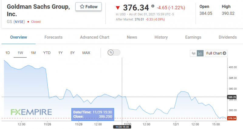 GS’s shares continue to dip