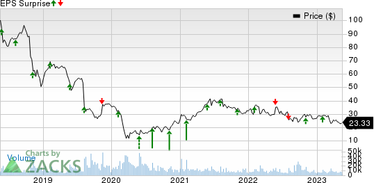 DXC Technology Company. Price and EPS Surprise