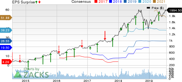 Amazon.com, Inc. Price, Consensus and EPS Surprise