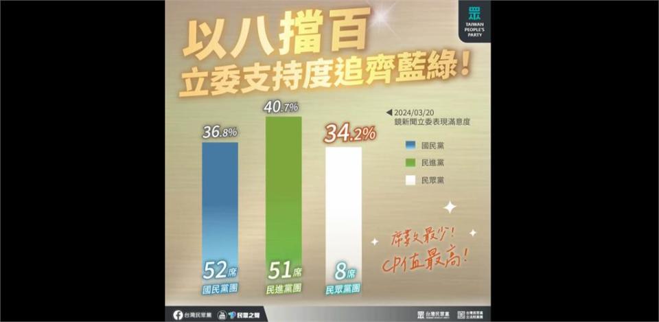 柯文哲早知台智光合約「怪怪的」　王世堅：那還編預算？