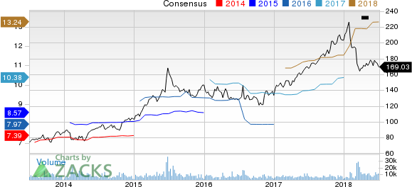 Top Ranked Growth Stocks to Buy for July 3rd