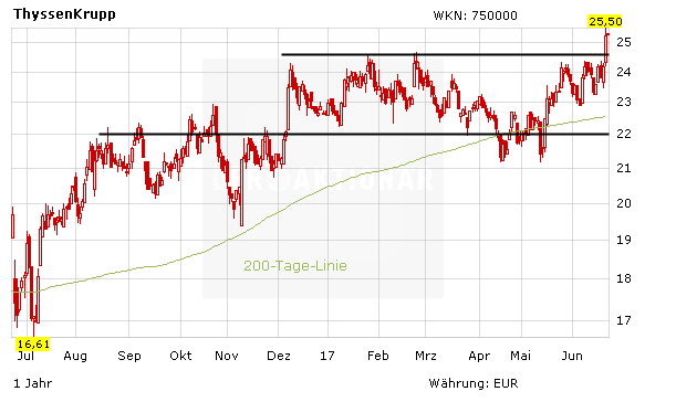 ThyssenKrupp: Starkes Kaufsignal – Hiesinger begeistert Anleger