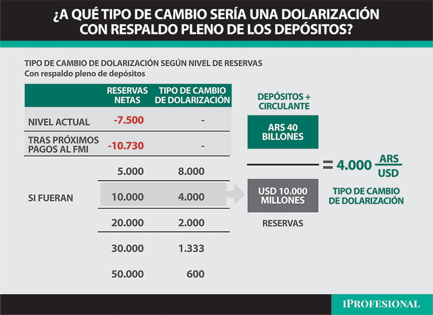 Para Sandleris, una dolarización hoy requeriría un tipo de cambio a 4.000 pesos.
