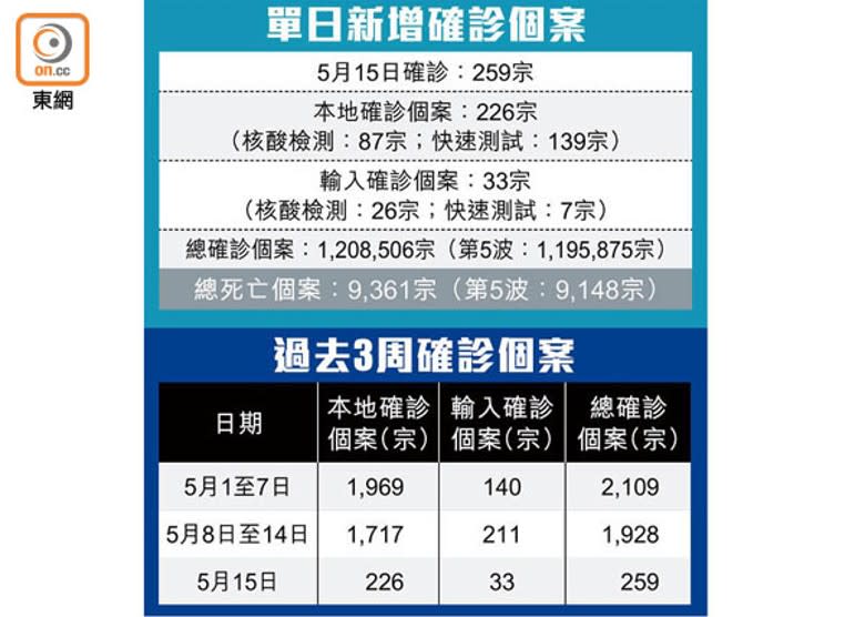 單日新增確診個案、過去3周確診個案