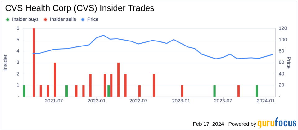 EVP and Pres-Pharm, Consumer W Prem Shah Sells 29,473 Shares of CVS Health Corp