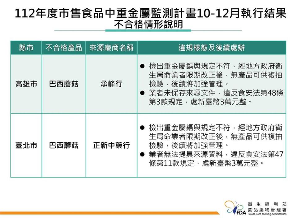 食藥署公布，有2家業者巴西蘑菇檢驗不合格。   圖：食藥署／提供