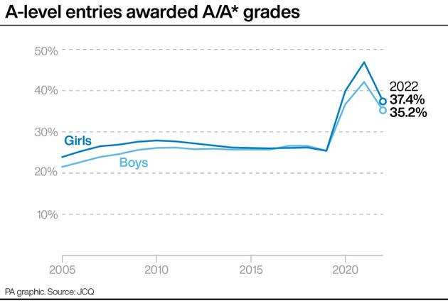 A-level entries awarded A/A* grades (Photo: Press Association Images)