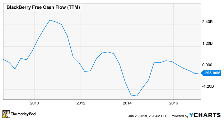 BB Free Cash Flow (TTM) Chart