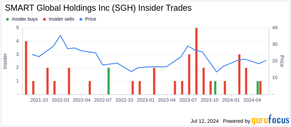 Insider Sale at SMART Global Holdings Inc (SGH) by President of LED Solutions