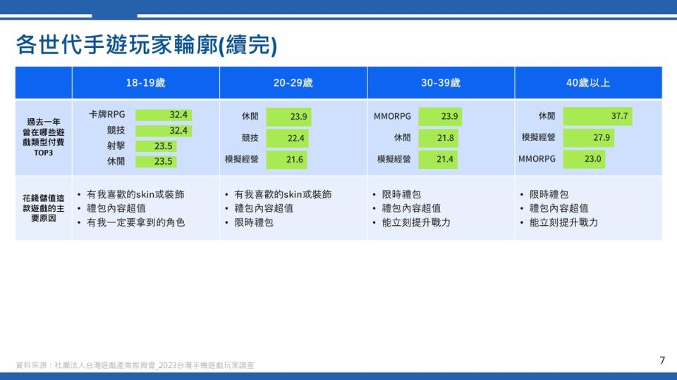  各世代手遊玩家輪廓   圖：社團法人台灣遊戲產業振興會/提供