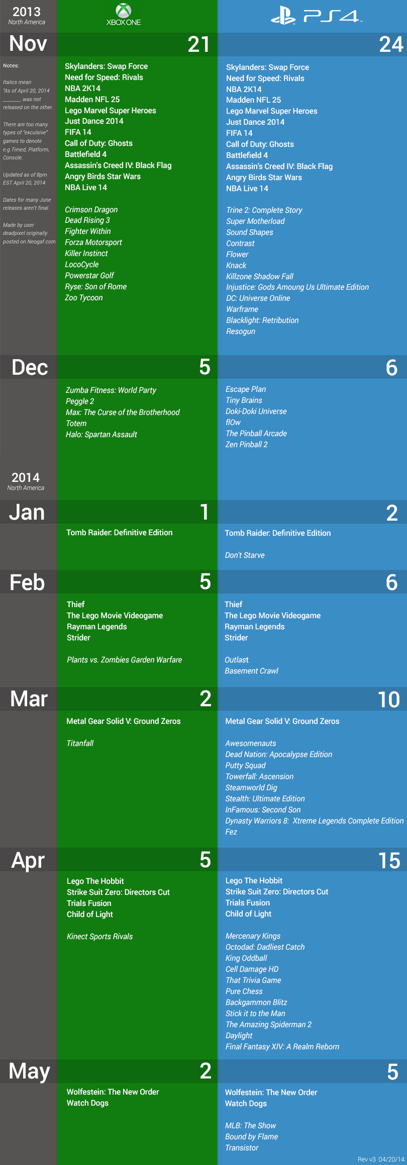 One chart shows why the PS4 is killing the Xbox One