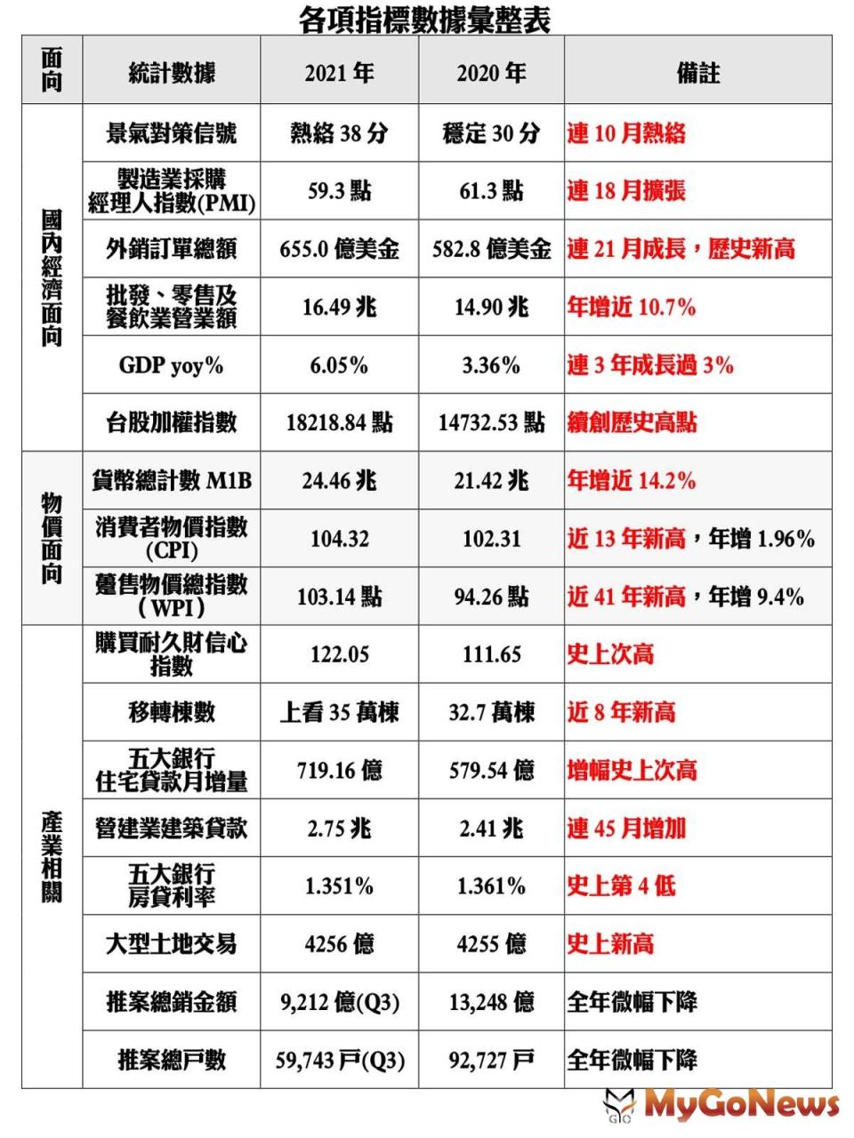 ▲各項指標數據彙整表