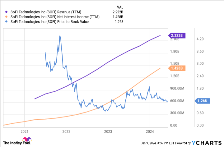 SOFI Revenue (TTM) Chart