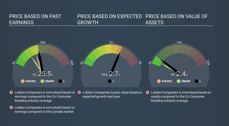 TSX:L Price Estimation Relative to Market, December 9th 2019