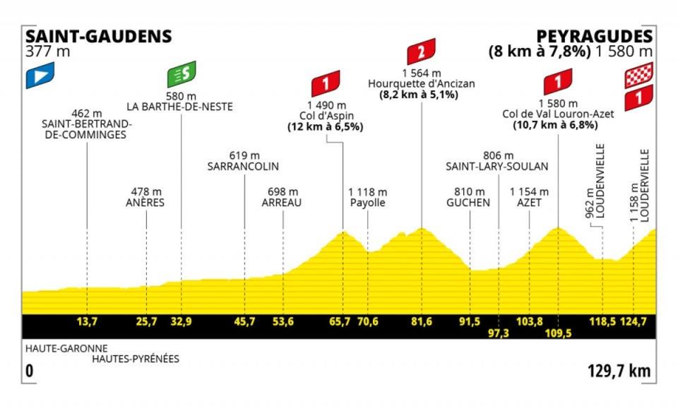 Stage 17 profile (letour)