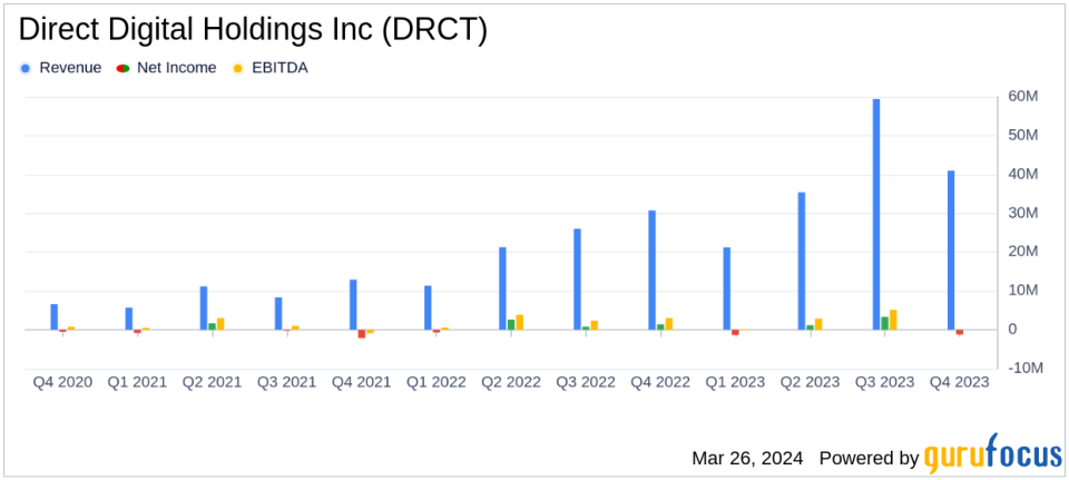 Direct Digital Holdings Inc (DRCT) Aligns with EPS Projections, Reports Revenue Surge in Full-Year 2023 Results