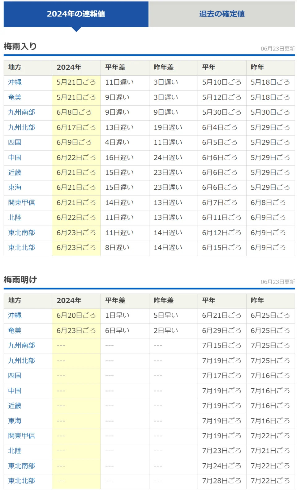 日本福岡/廣島大雨水浸！7月3日起梅雨到北陸+東北一帶、京都/名古屋/宮崎現高溫 遊日小心中暑