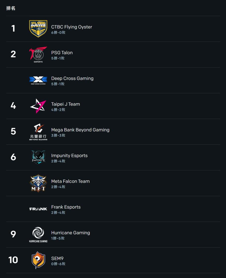 PCS 目前各隊伍戰績（來源：lolesports）