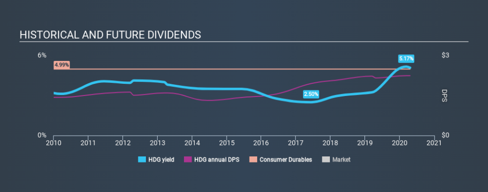 ENXTAM:HDG Historical Dividend Yield April 20th 2020