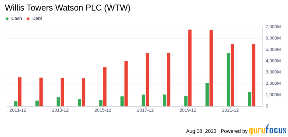 Is Willis Towers Watson PLC (WTW) Modestly Undervalued?