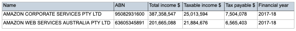 Corporate Tax Transparency report 2017-18. 