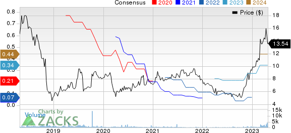 Asure Software Inc Price and Consensus