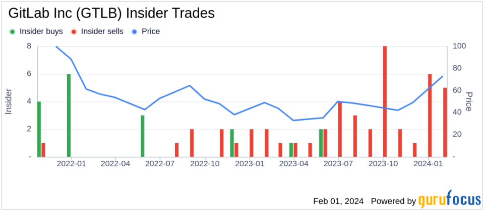 GitLab Inc's Chief Legal Officer & Corp Sec Robin Schulman Sells 15,712 Shares