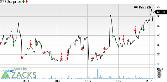 Sarepta Therapeutics (SRPT) is seeing favorable earnings estimate revision activity as of late, which is generally a precursor to an earnings beat.