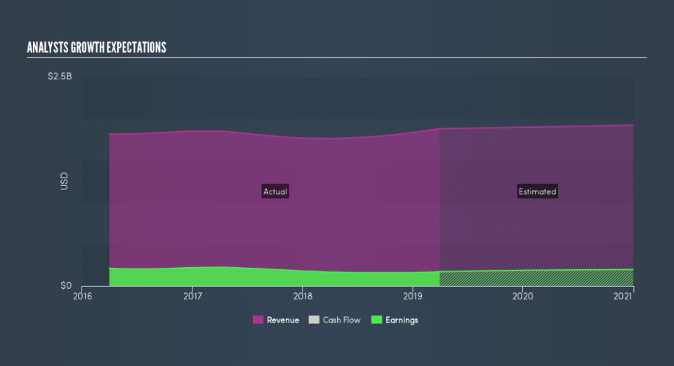 NYSE:CXW Past and Future Earnings, June 19th 2019