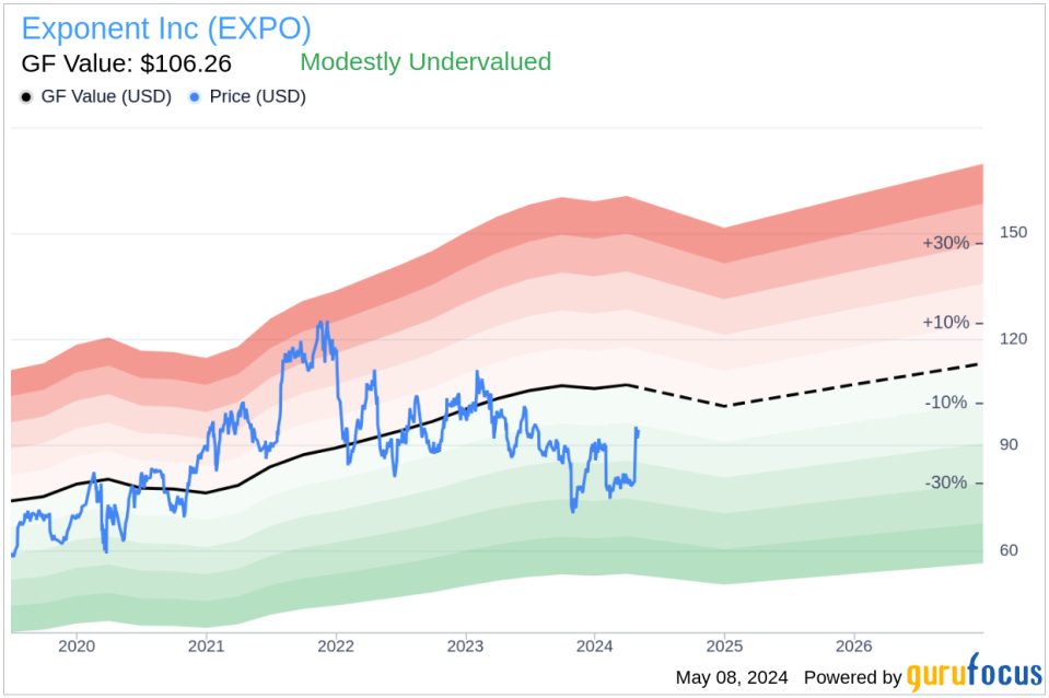 Insider Sale: Group Vice President Joseph Rakow Sells Shares of Exponent Inc (EXPO)