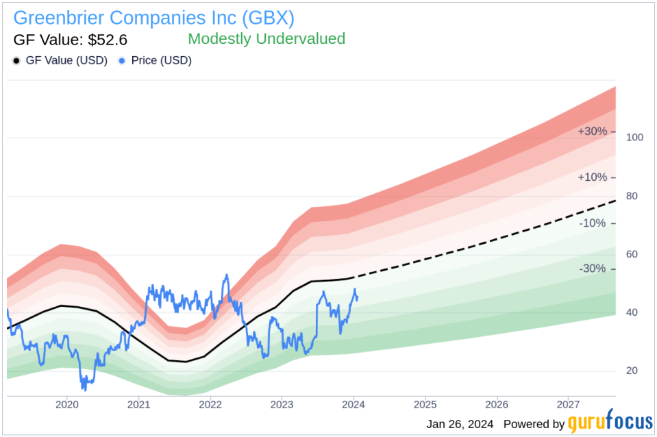 Insider Sell: EVP & President, The Americas Brian Comstock Sells 2,500 Shares of Greenbrier Companies Inc (GBX)