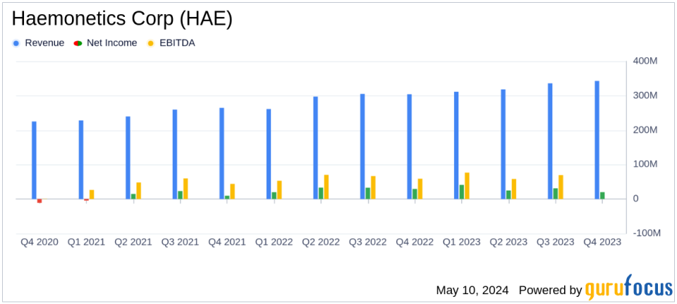 Haemonetics Corp (HAE) Fiscal 2024 Earnings: Aligns with EPS Projections, Reveals Robust Revenue Growth
