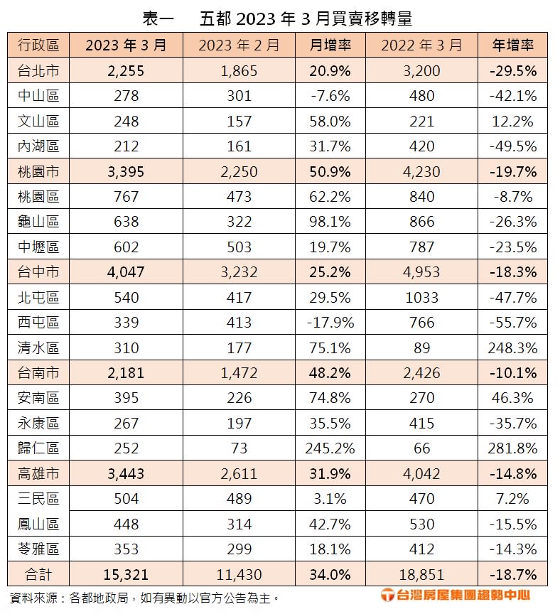 五都2023年3月買賣移轉量。圖/台灣房屋提供