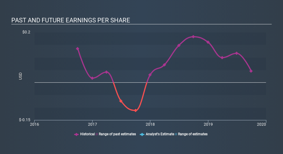 NasdaqCM:WHLM Past and Future Earnings, February 20th 2020